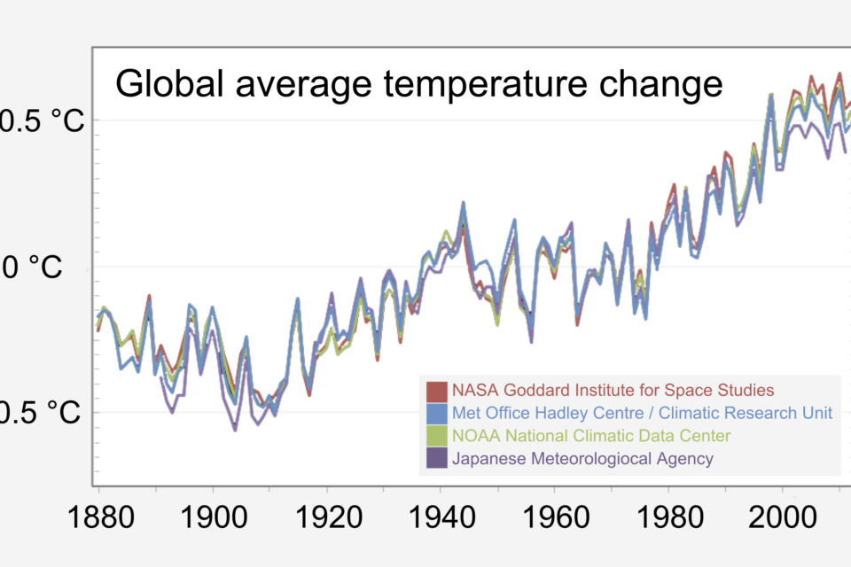 Gráfico com registros de instituições científicas mostra aumento da temperatura global