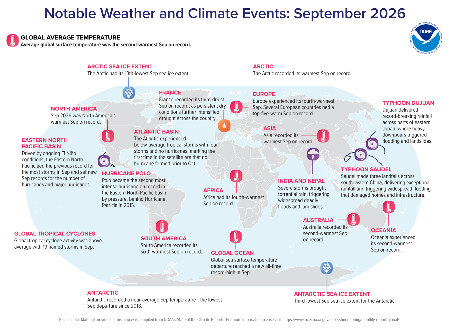 September was second-warmest on record as ocean heat hit new high
